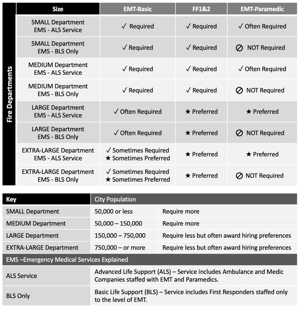 Charting firefighter job certifications